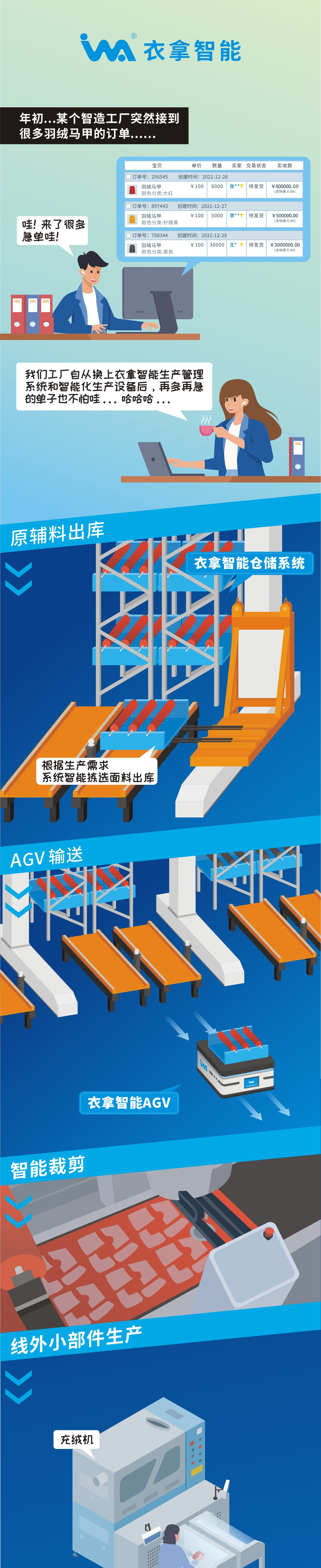 一組漫畫(huà)告訴你，什么是衣拿智能整廠規(guī)劃解決方案！